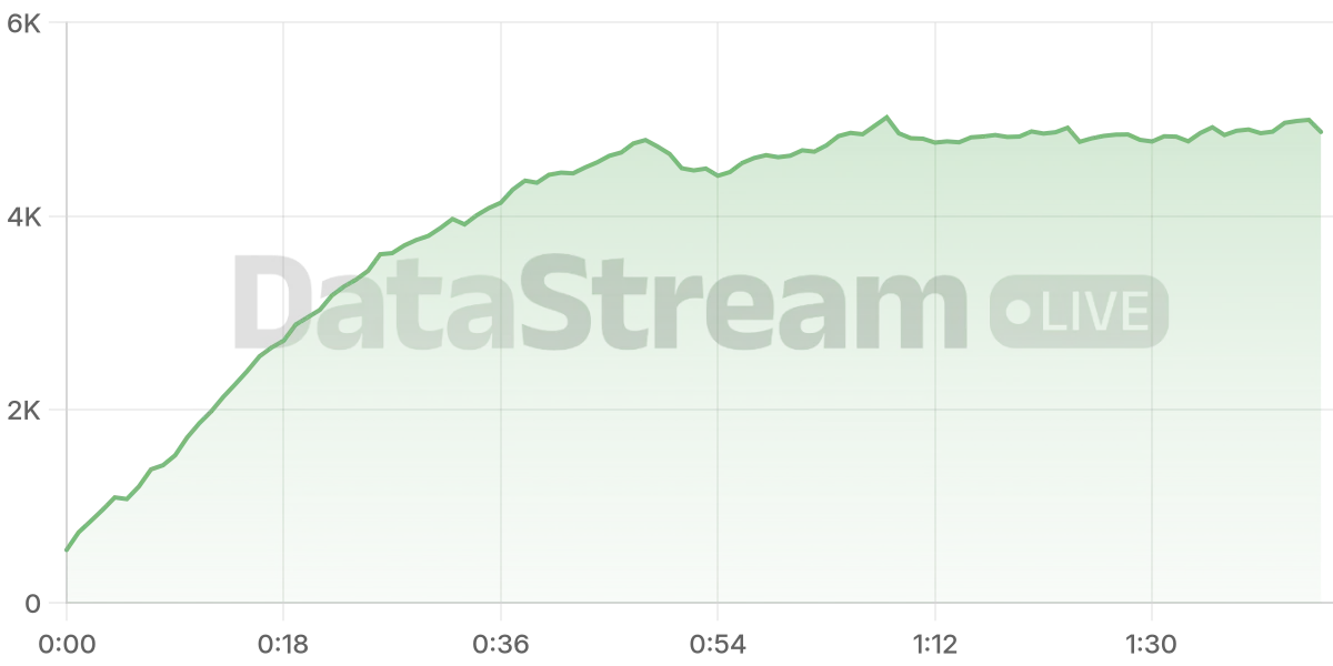 Grafico de conectados del stream