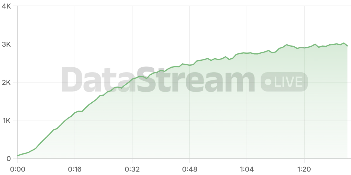 Grafico de conectados del stream