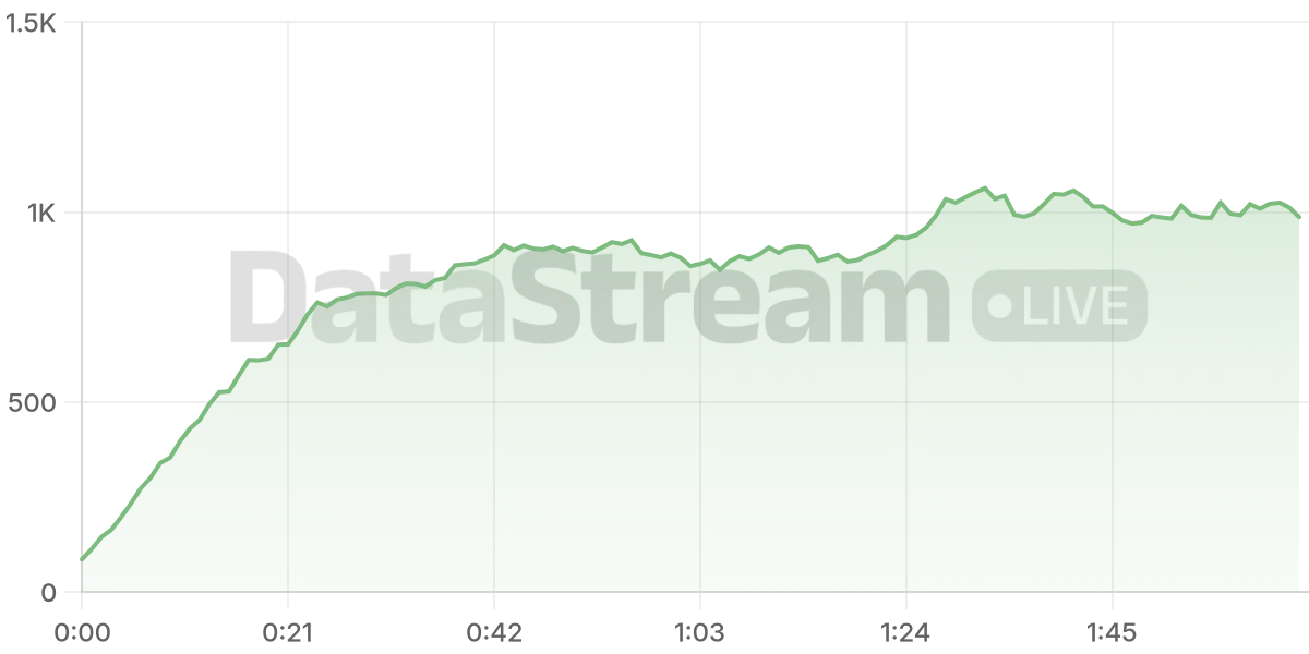 Grafico de conectados del stream