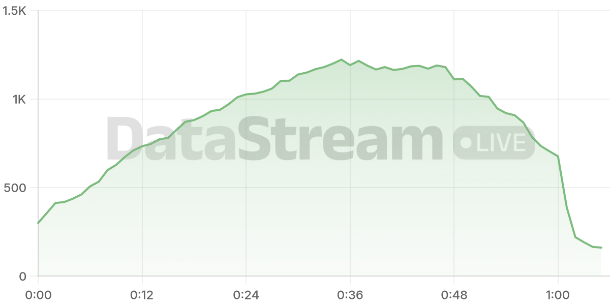 Grafico de conectados del stream