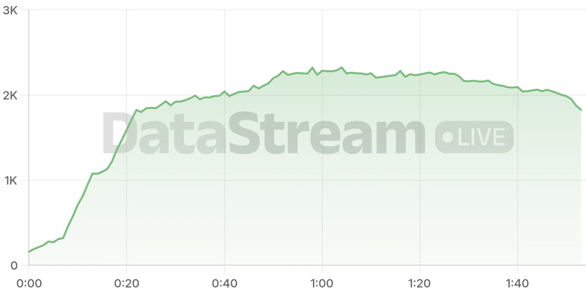 Grafico de conectados del stream
