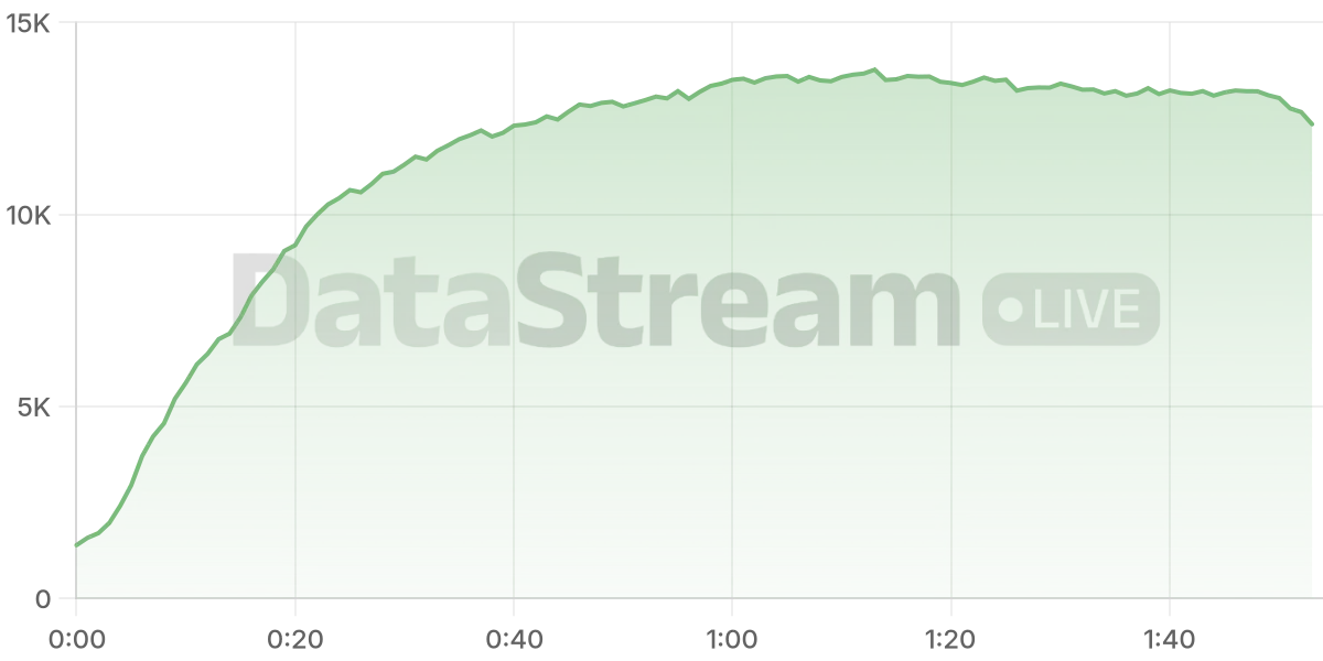 Grafico de conectados del stream