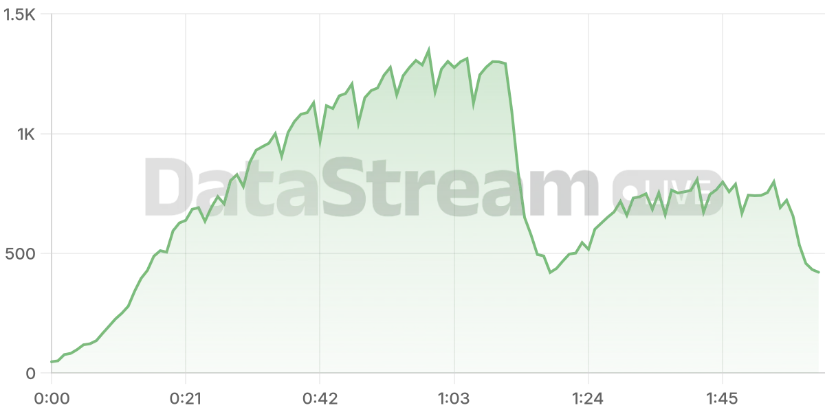 Grafico de conectados del stream