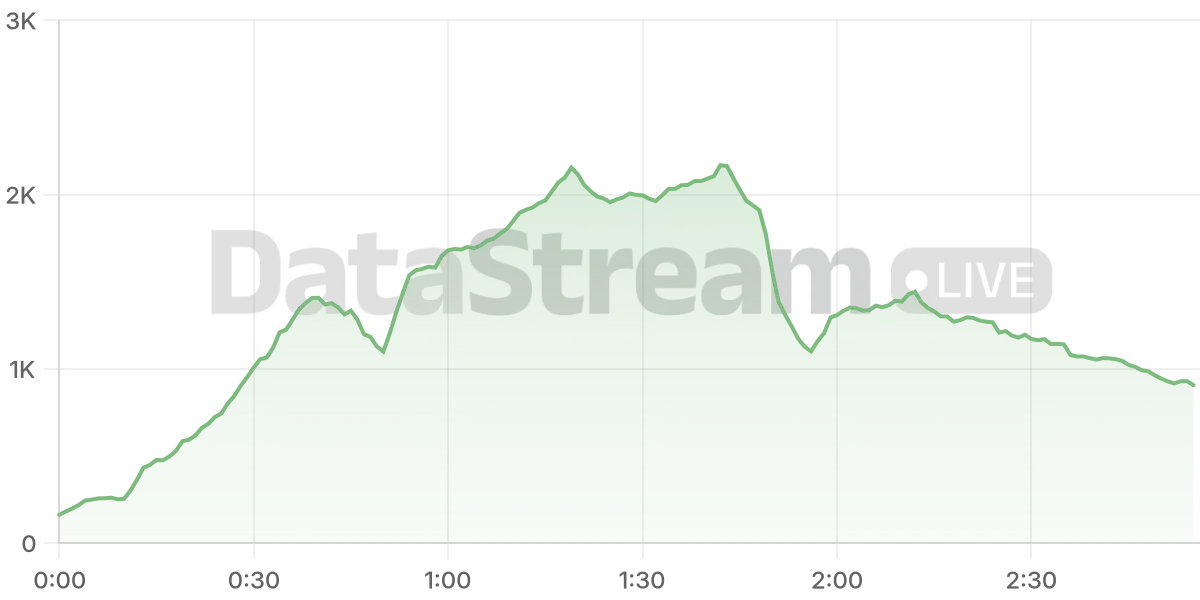 Grafico de conectados del stream