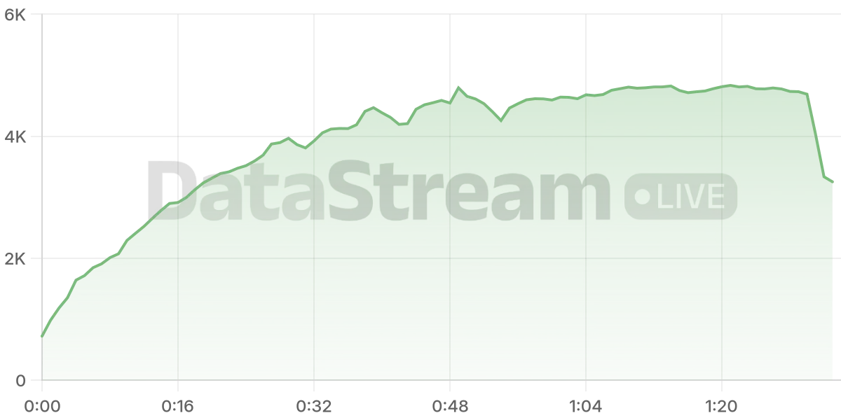 Grafico de conectados del stream