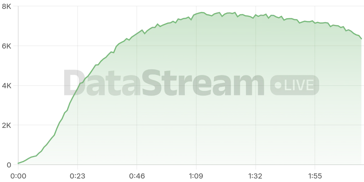 Grafico de conectados del stream