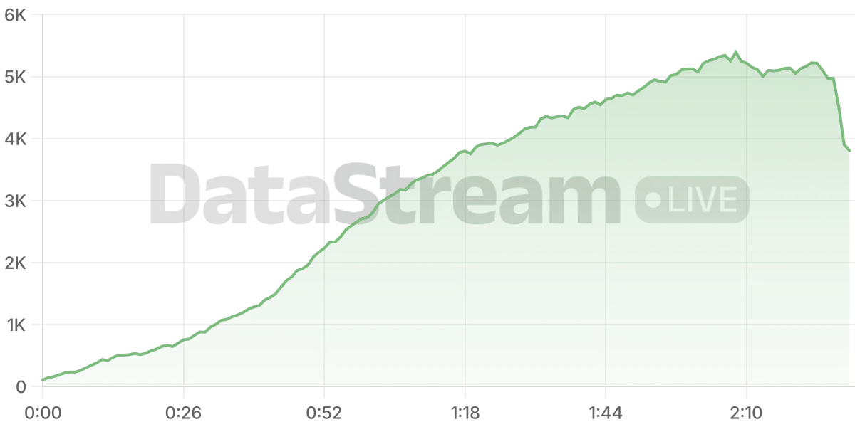 Grafico de conectados del stream