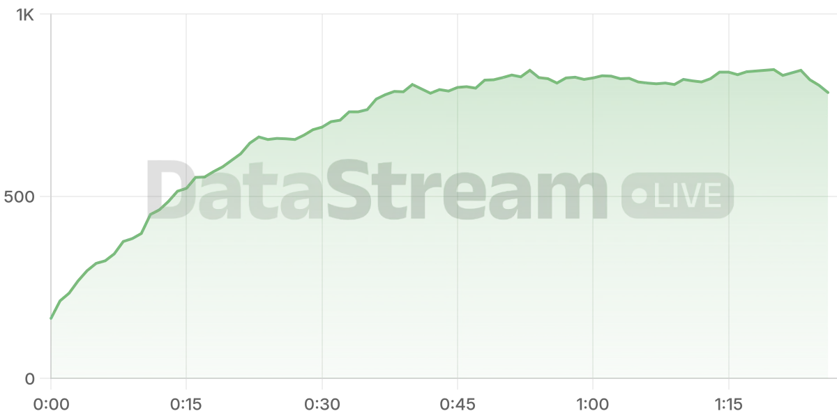 Grafico de conectados del stream
