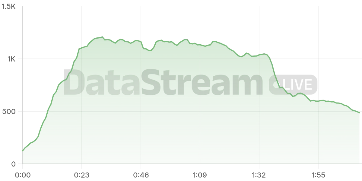 Grafico de conectados del stream