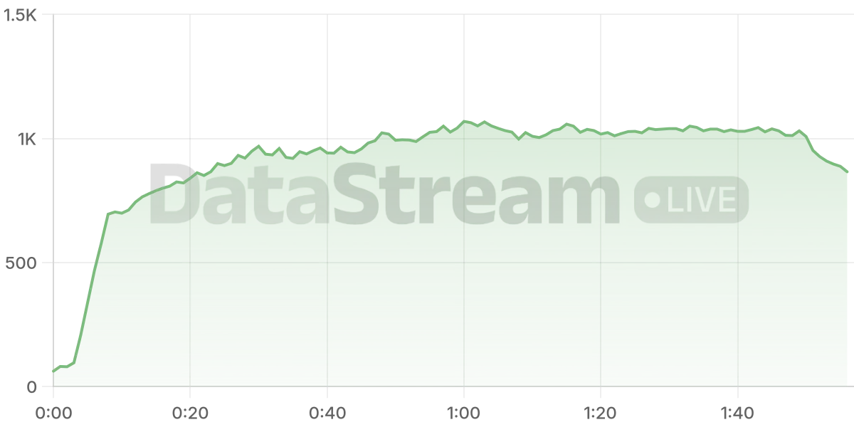 Grafico de conectados del stream