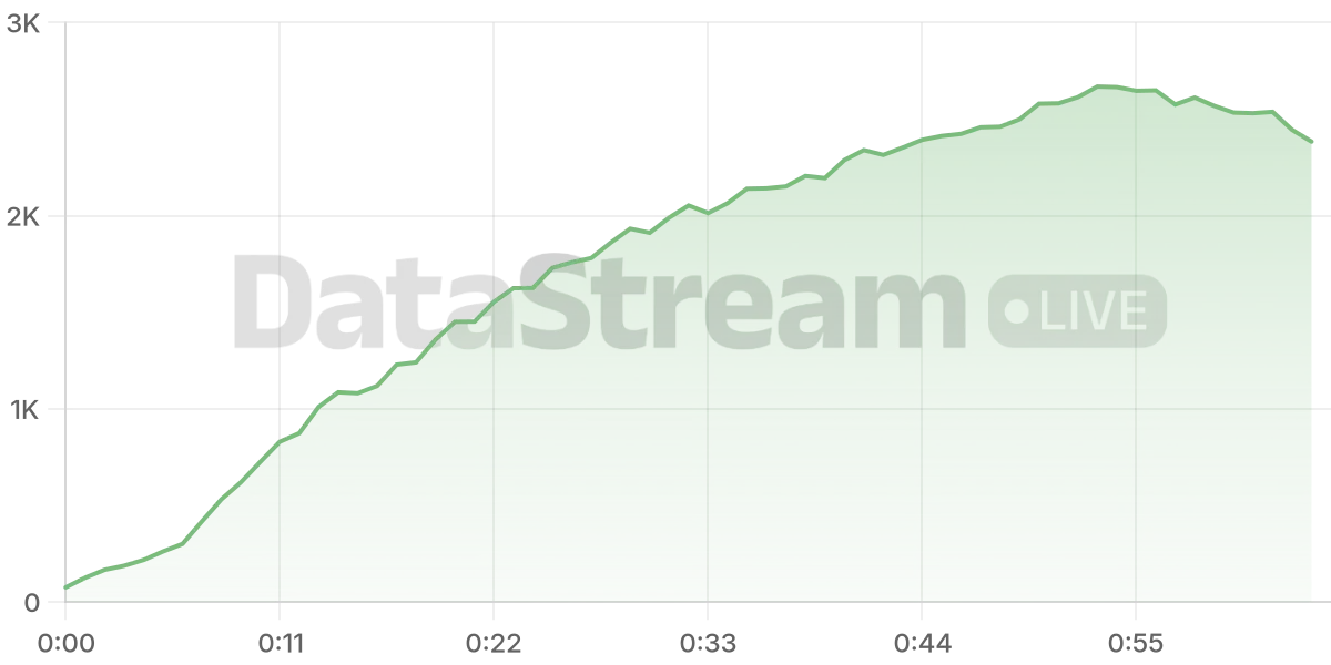 Grafico de conectados del stream