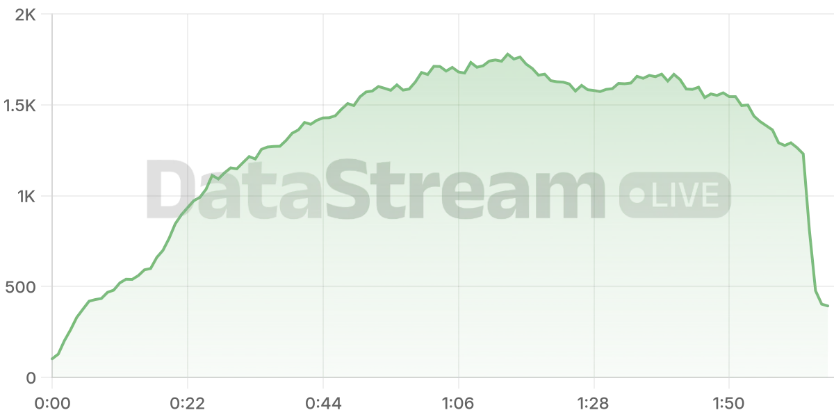 Grafico de conectados del stream