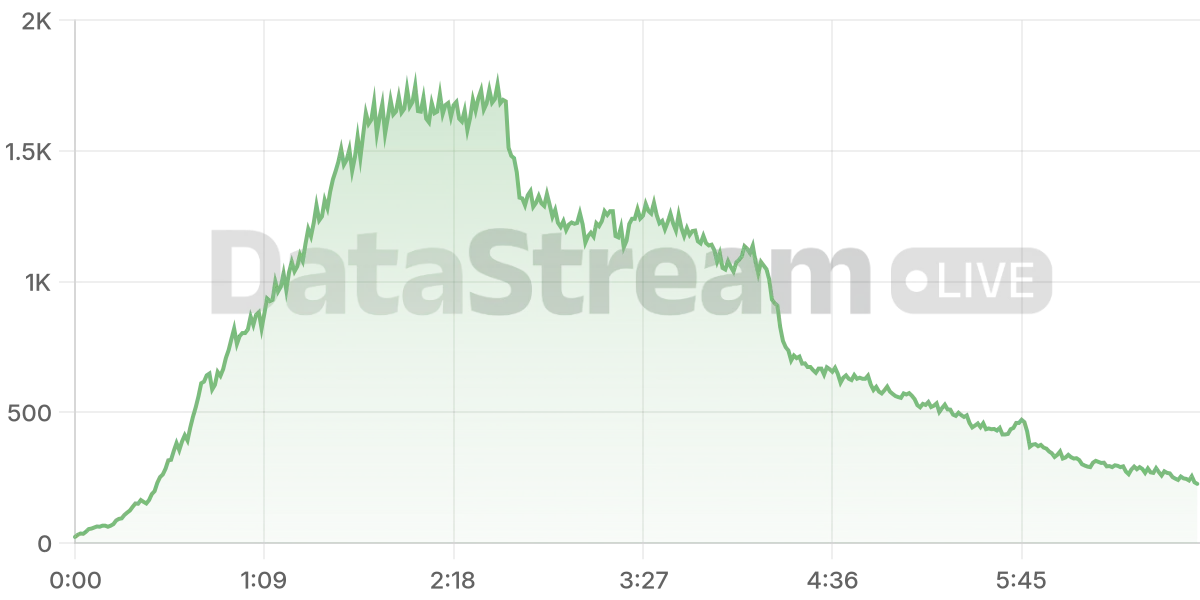 Grafico de conectados del stream