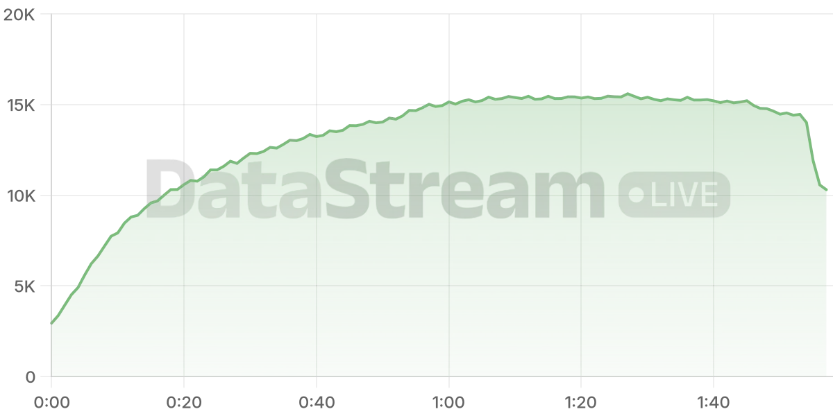 Grafico de conectados del stream