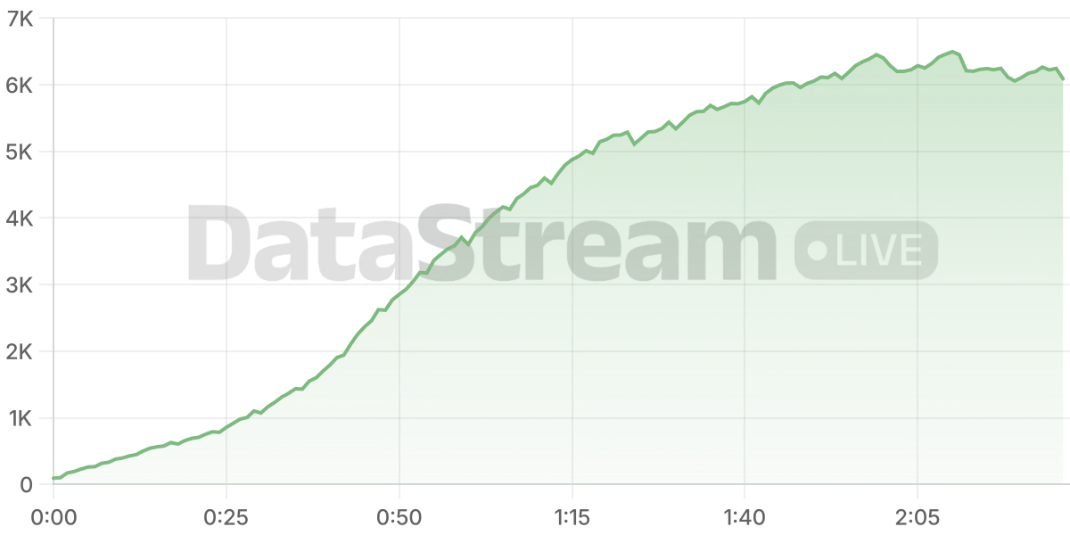Grafico de conectados del stream
