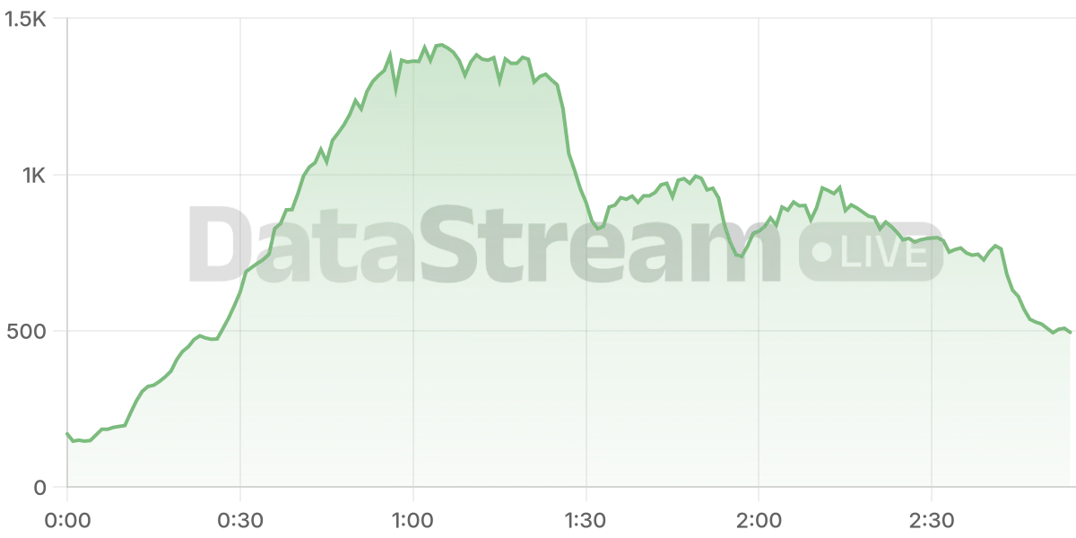Grafico de conectados del stream
