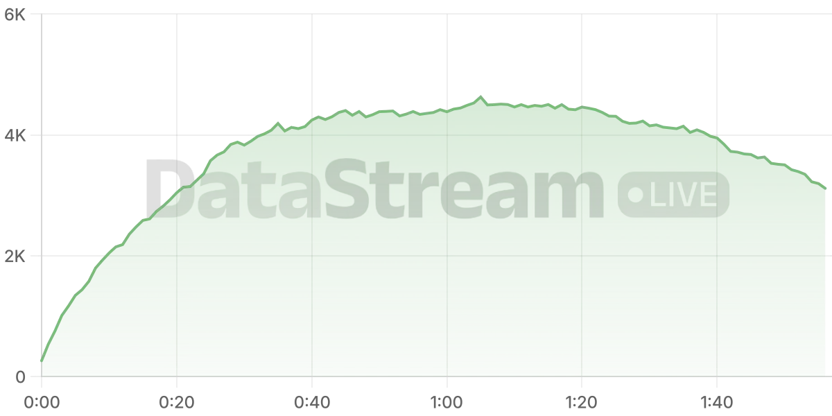 Grafico de conectados del stream