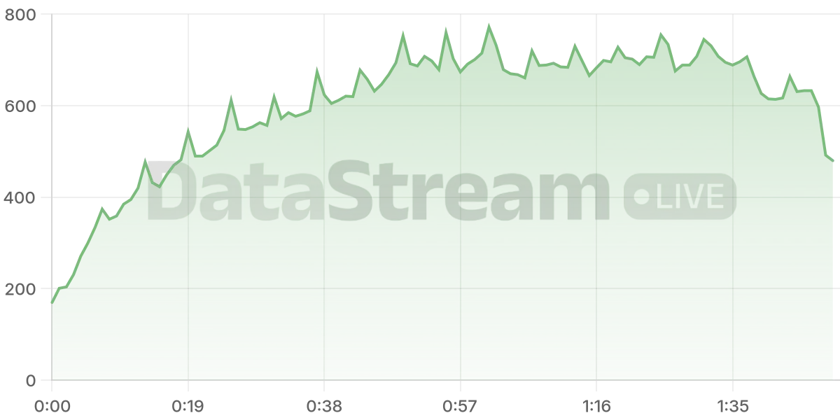 Grafico de conectados del stream