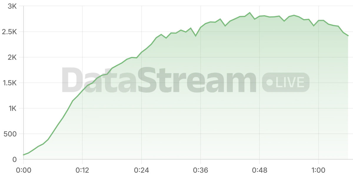 Grafico de conectados del stream