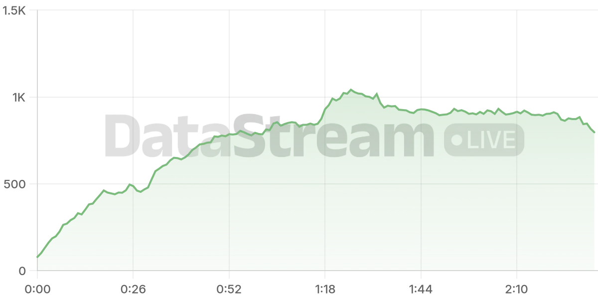 Grafico de conectados del stream