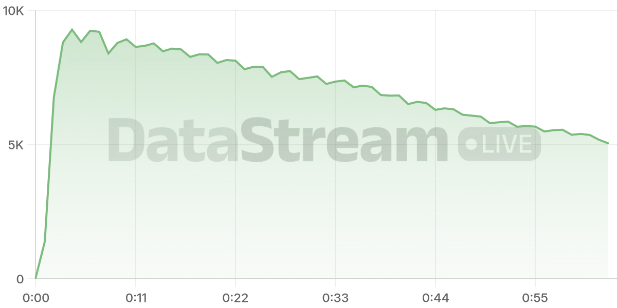 Grafico de conectados del stream