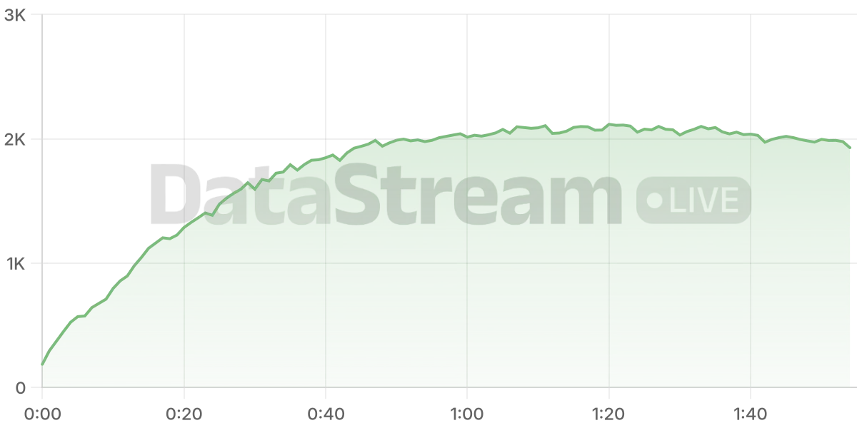 Grafico de conectados del stream