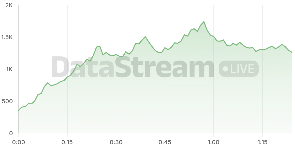 Grafico de conectados del stream