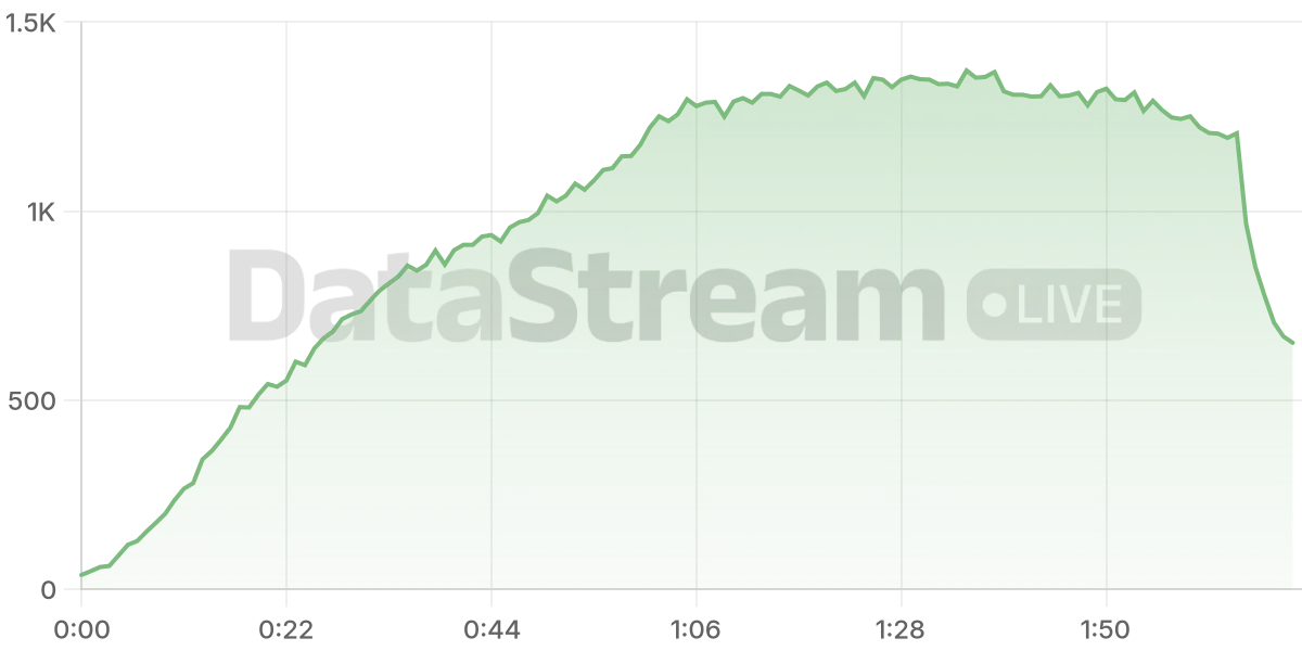 Grafico de conectados del stream