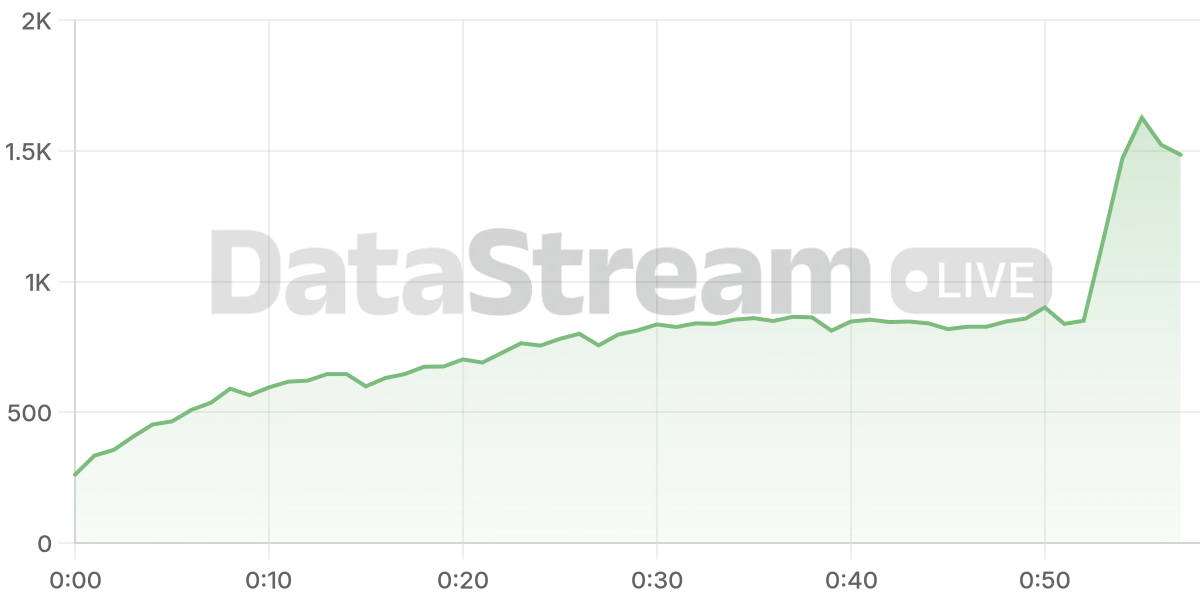 Grafico de conectados del stream