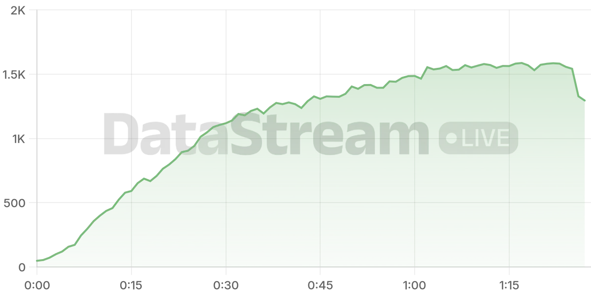 Grafico de conectados del stream