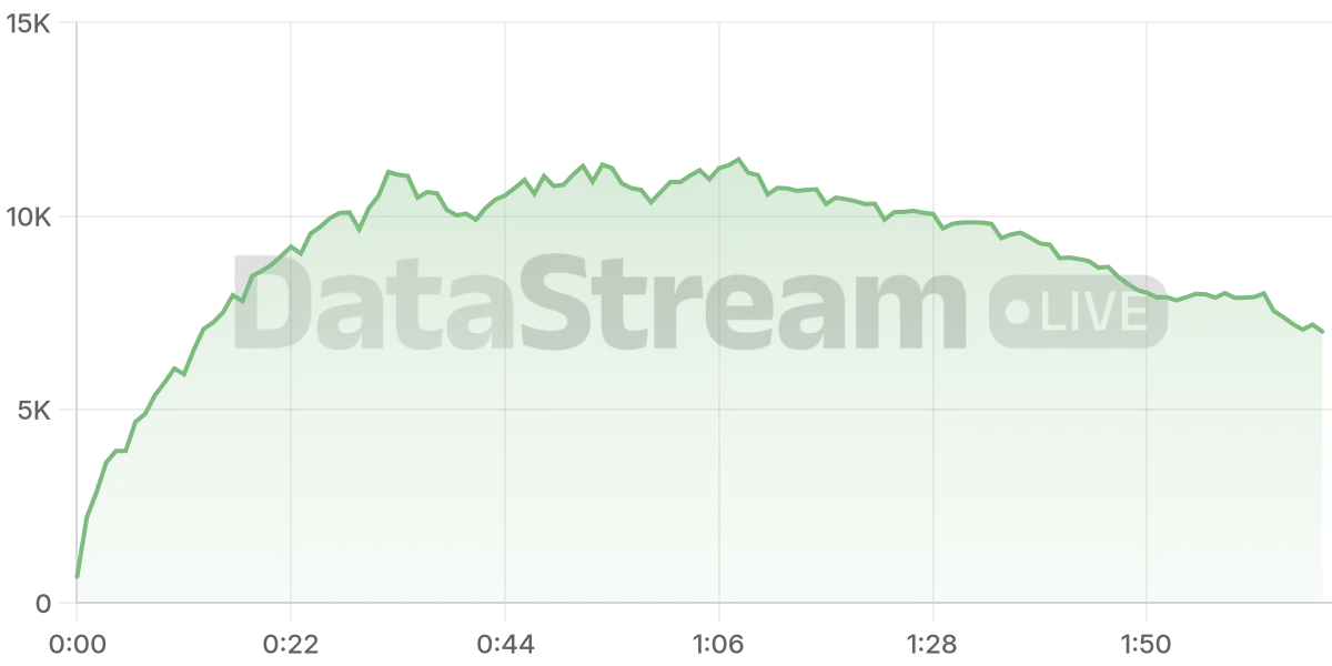 Grafico de conectados del stream