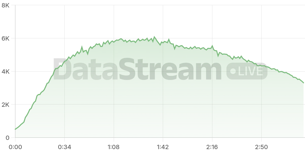 Grafico de conectados del stream