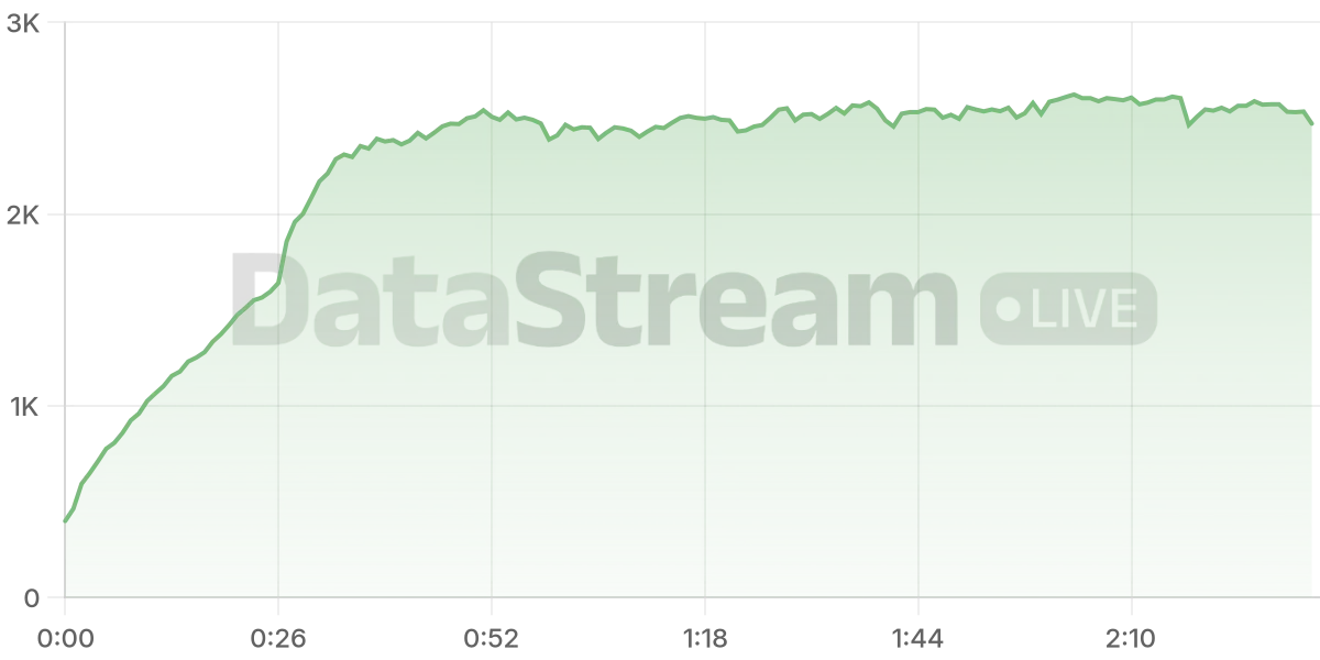 Grafico de conectados del stream