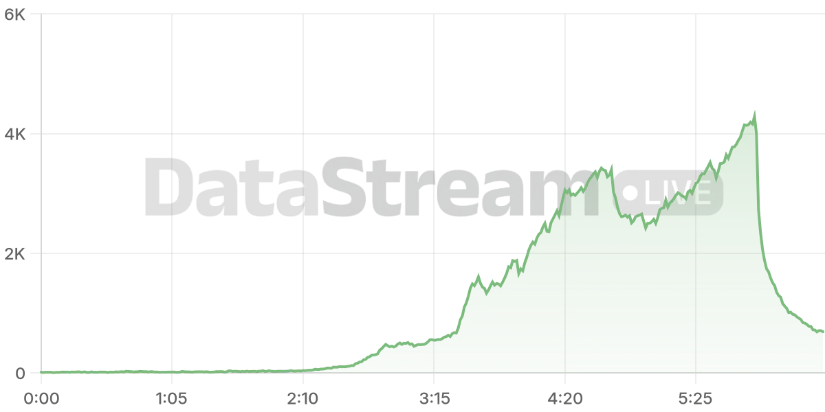Grafico de conectados del stream