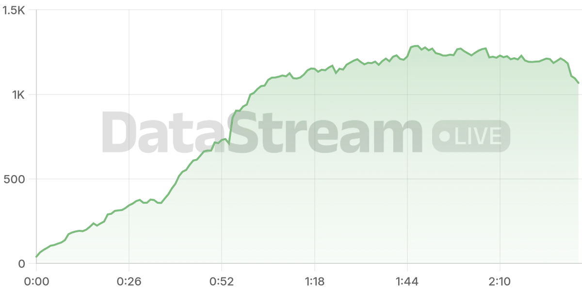 Grafico de conectados del stream