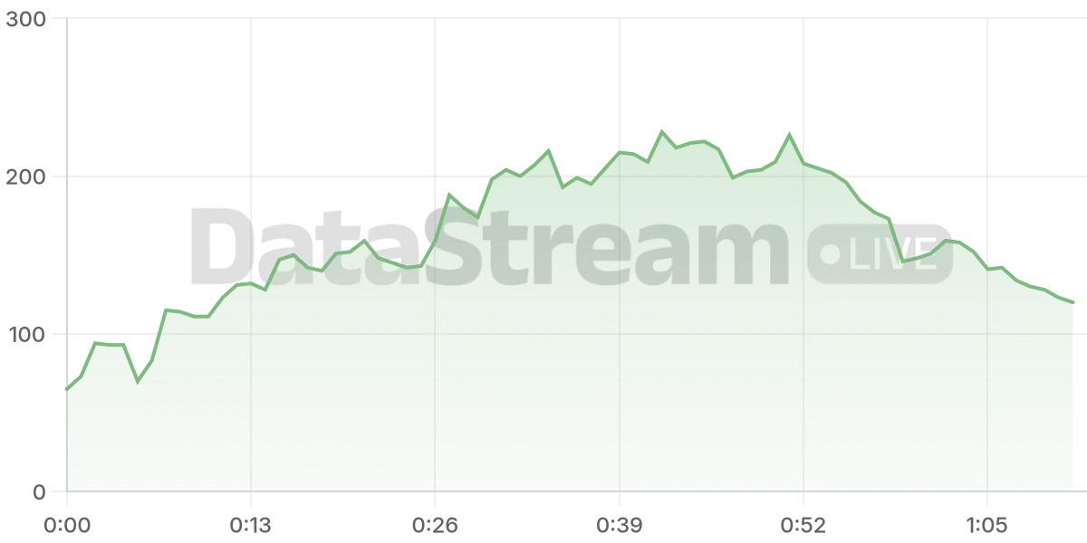 Grafico de conectados del stream
