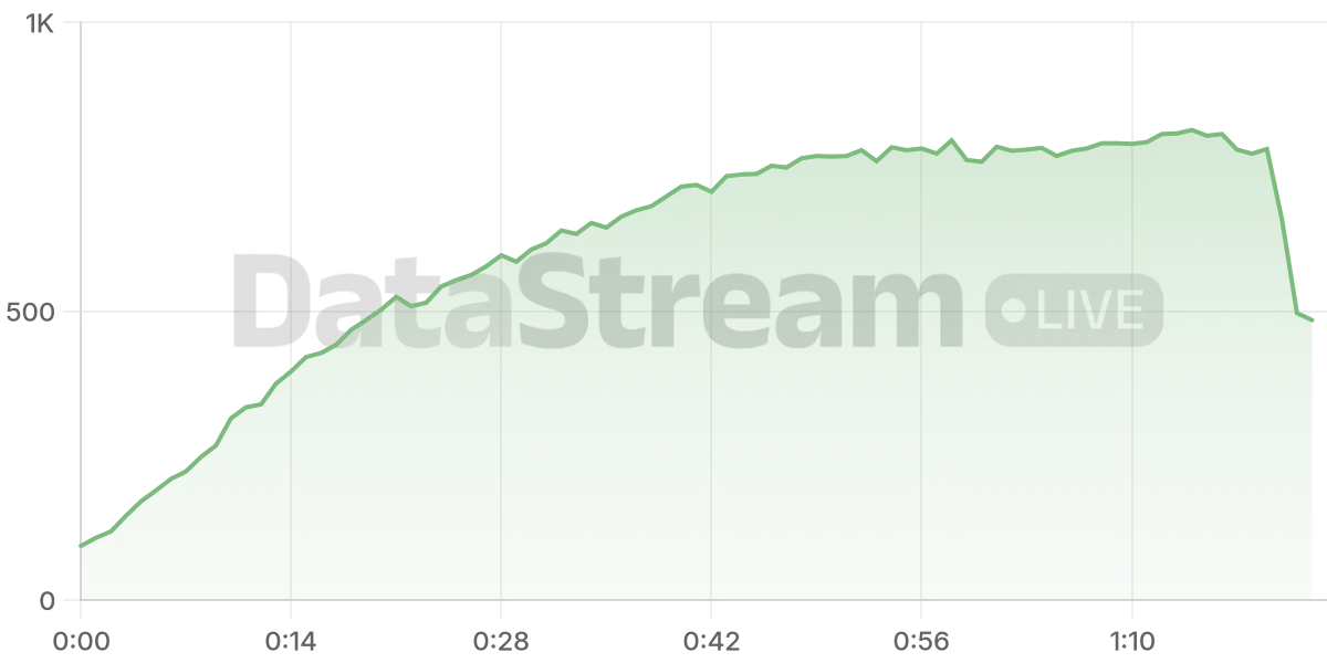 Grafico de conectados del stream