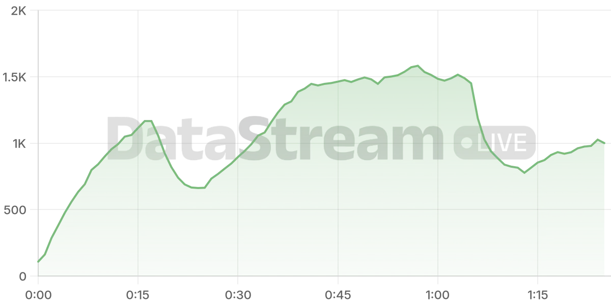 Grafico de conectados del stream