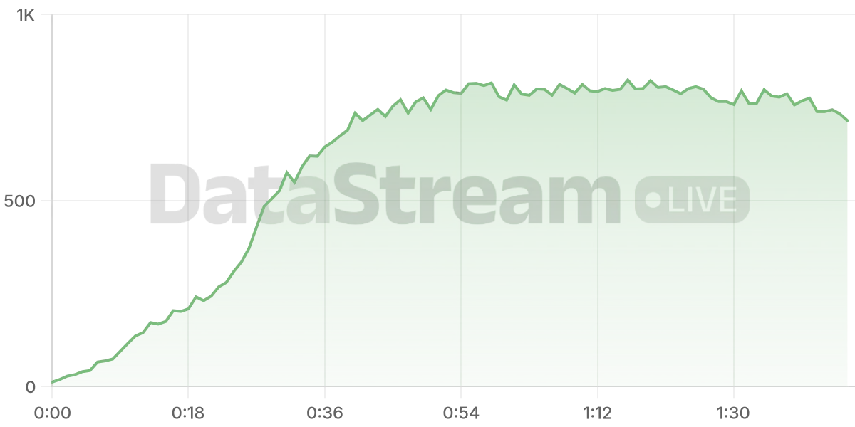 Grafico de conectados del stream
