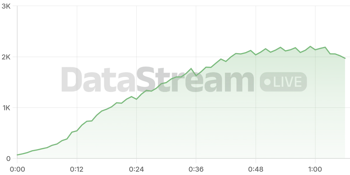 Grafico de conectados del stream