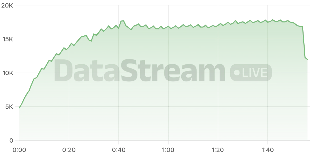 Grafico de conectados del stream