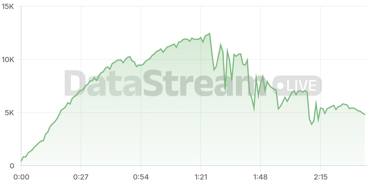 Grafico de conectados del stream