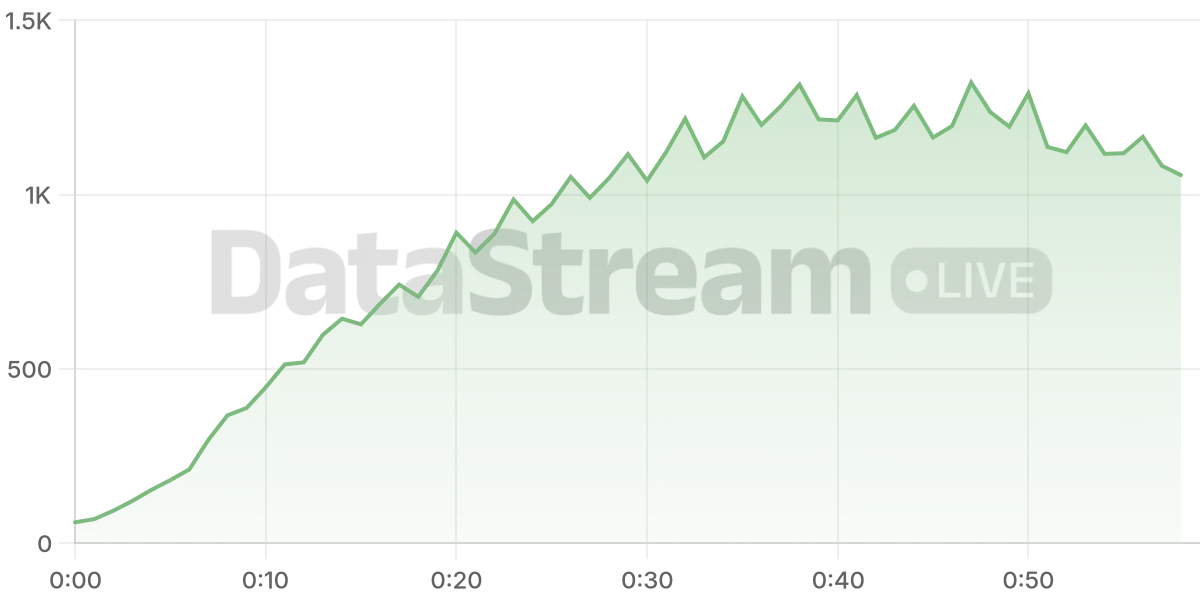 Grafico de conectados del stream