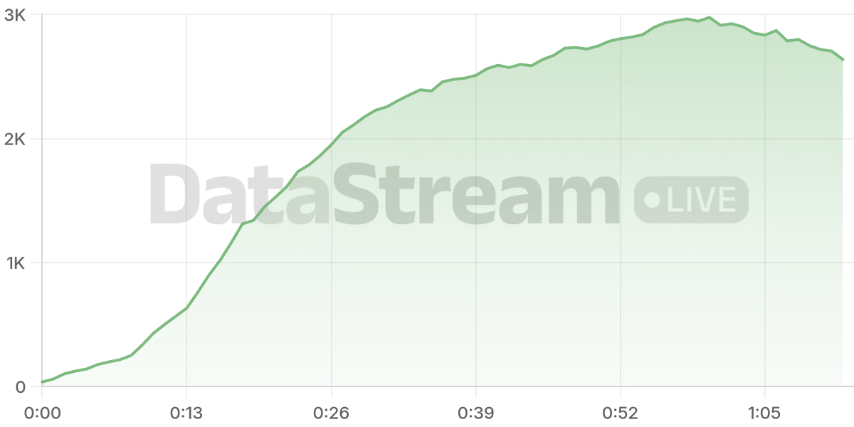 Grafico de conectados del stream
