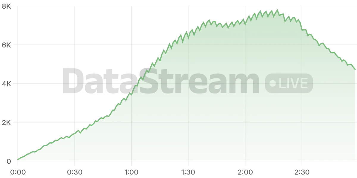 Grafico de conectados del stream