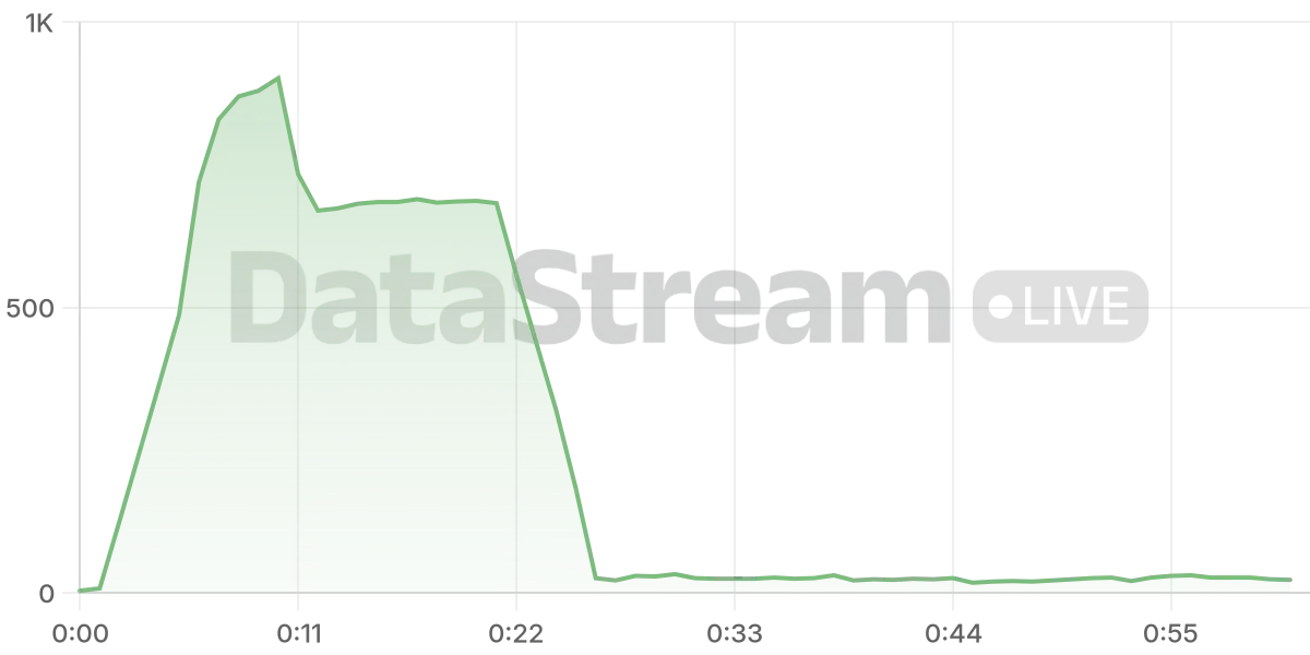 Grafico de conectados del stream