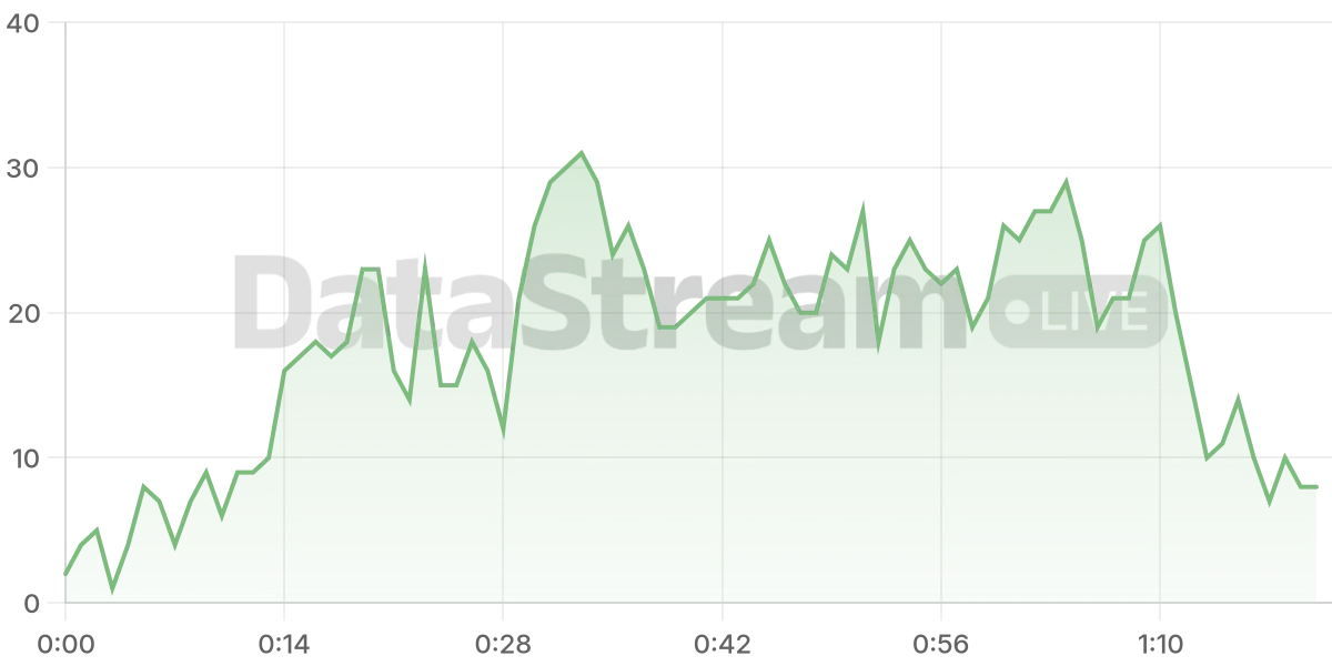 Grafico de conectados del stream