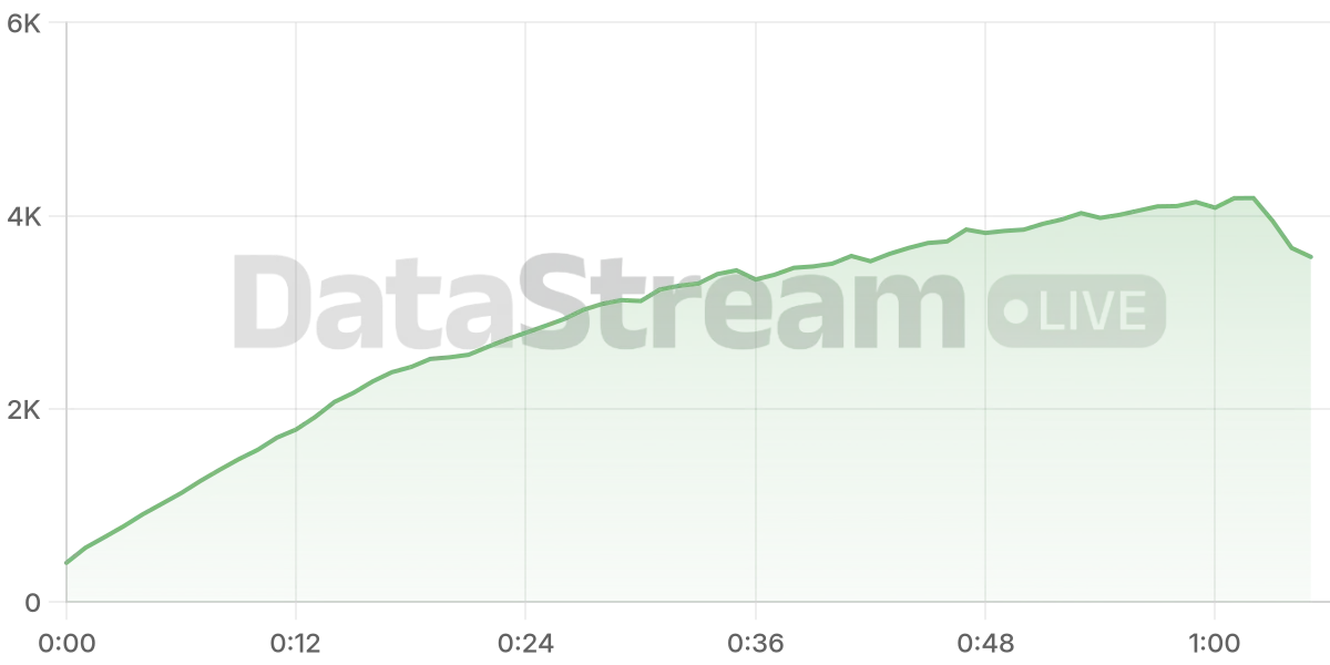 Grafico de conectados del stream