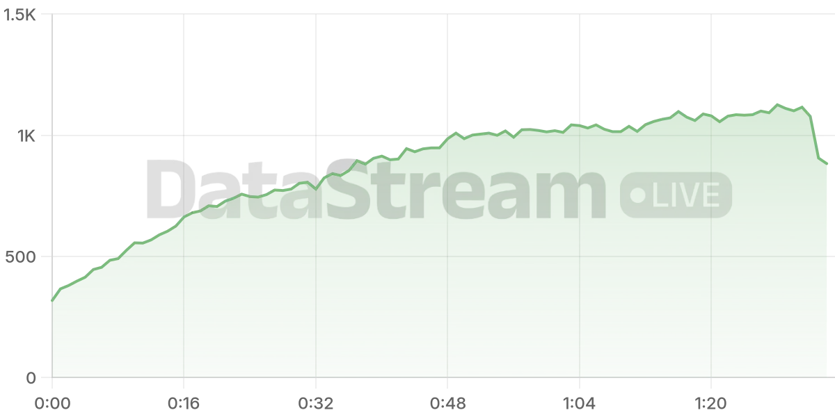 Grafico de conectados del stream