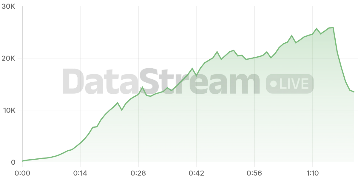 Grafico de conectados del stream
